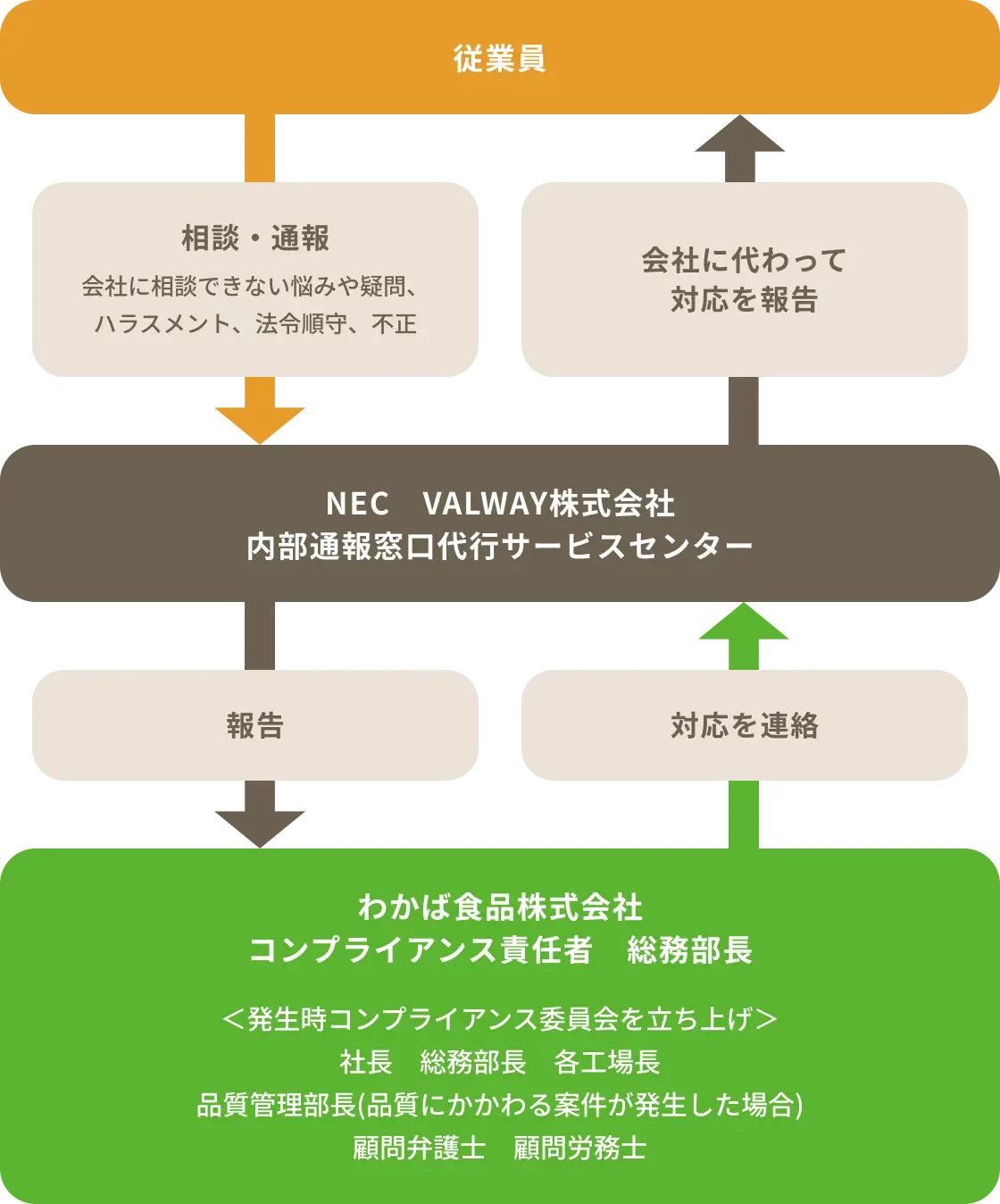 コンプライアンスホットライン