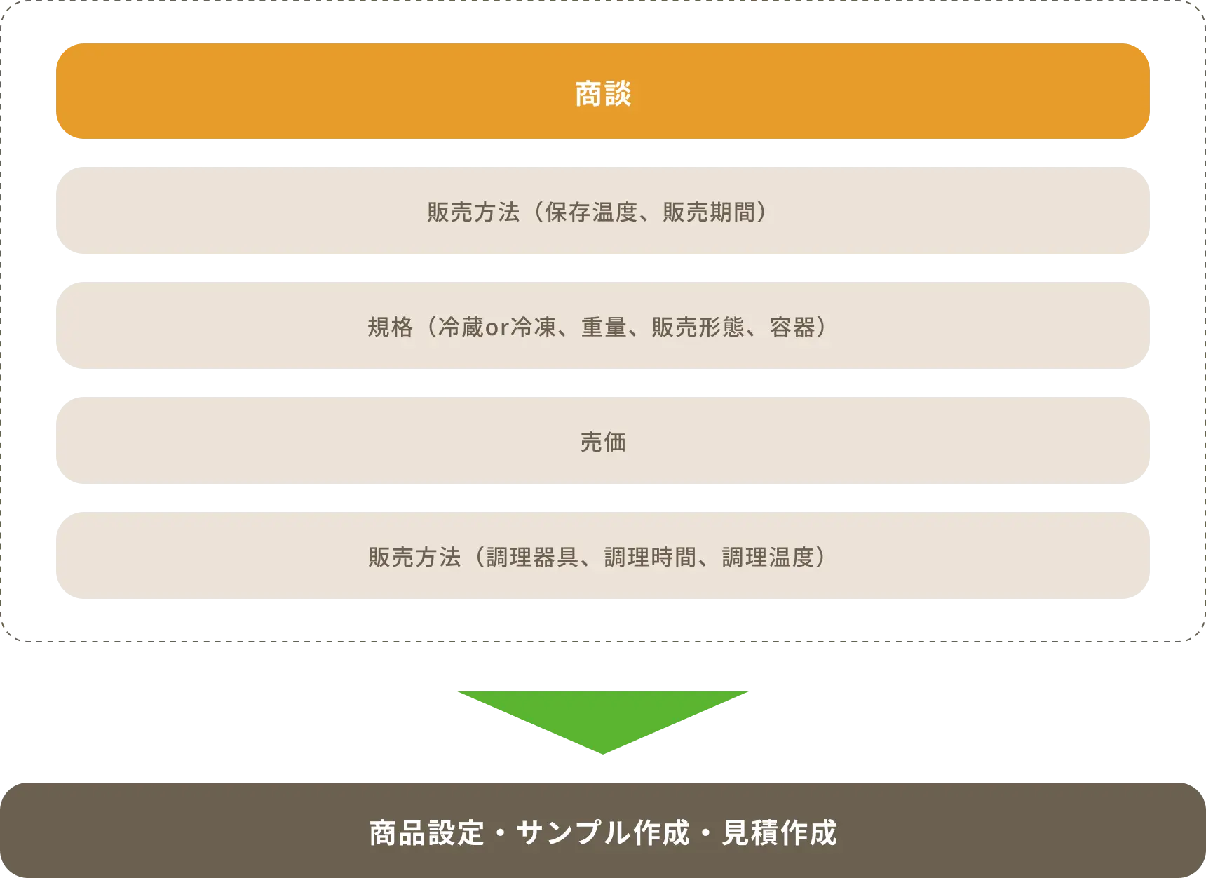 商談フェーズ