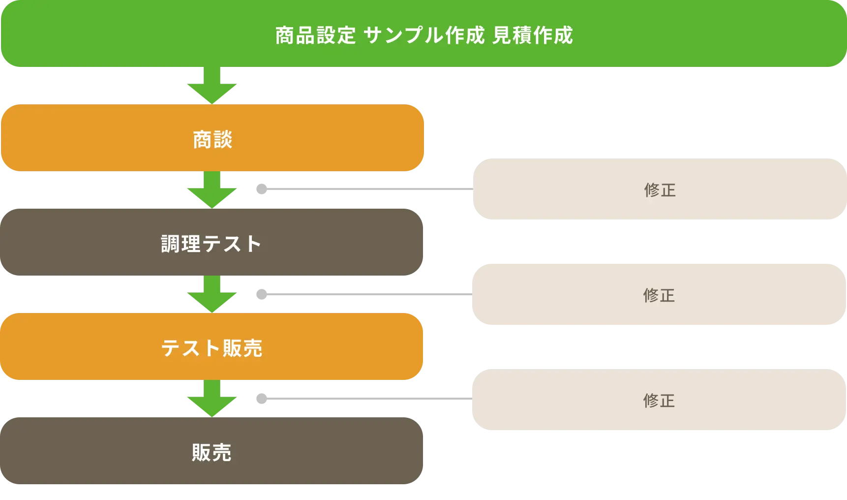 開発・販売フェーズ（試作・修正ループ）